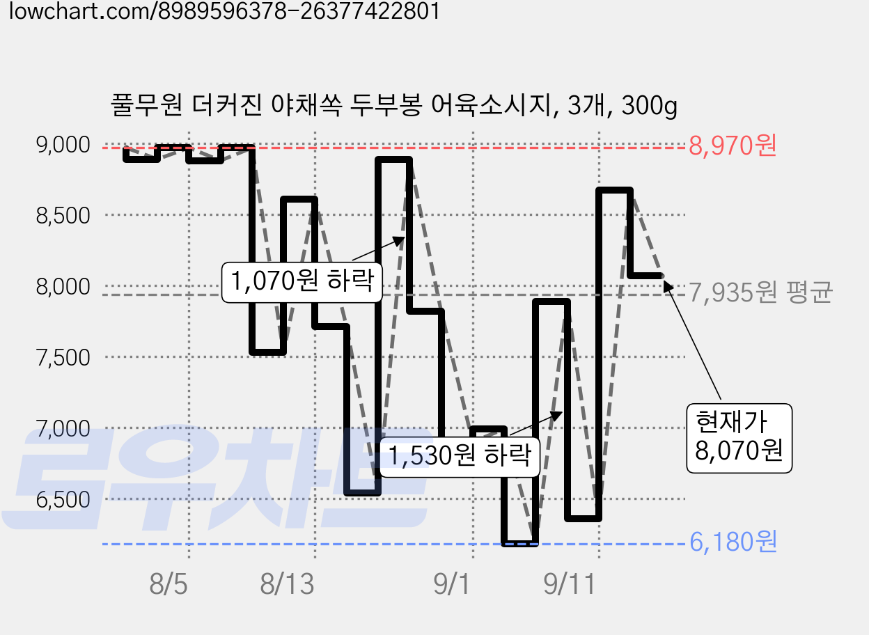 풀무원 더커진 야채쏙 두부봉 어육소시지, 3개, 300g 가격 변동 차트, 현재가 8,070원, 관측 최저가 6,180원