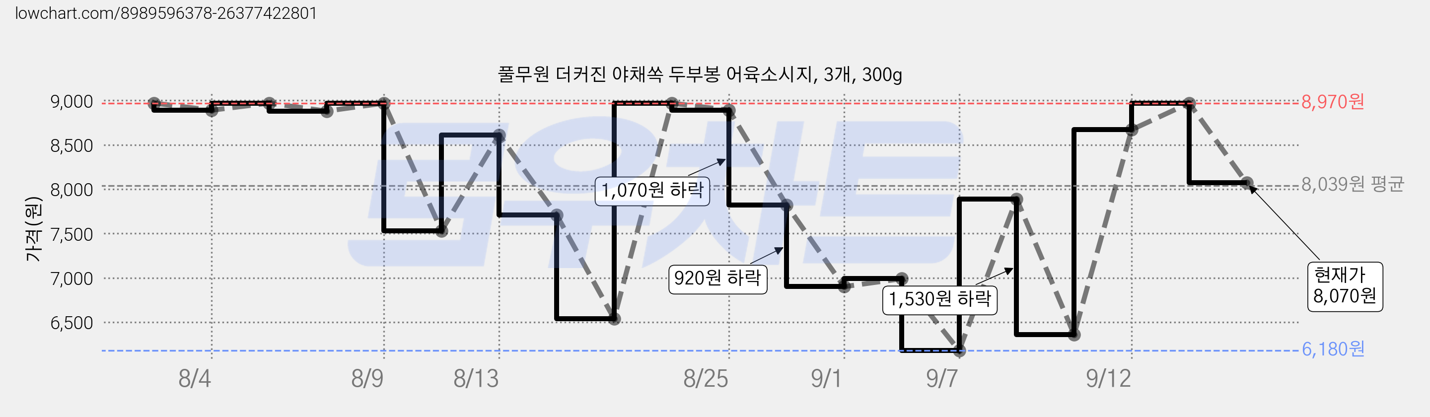 풀무원 더커진 야채쏙 두부봉 어육소시지, 3개, 300g 가격 변동 차트, 현재가 8,070원, 관측 최저가 6,180원