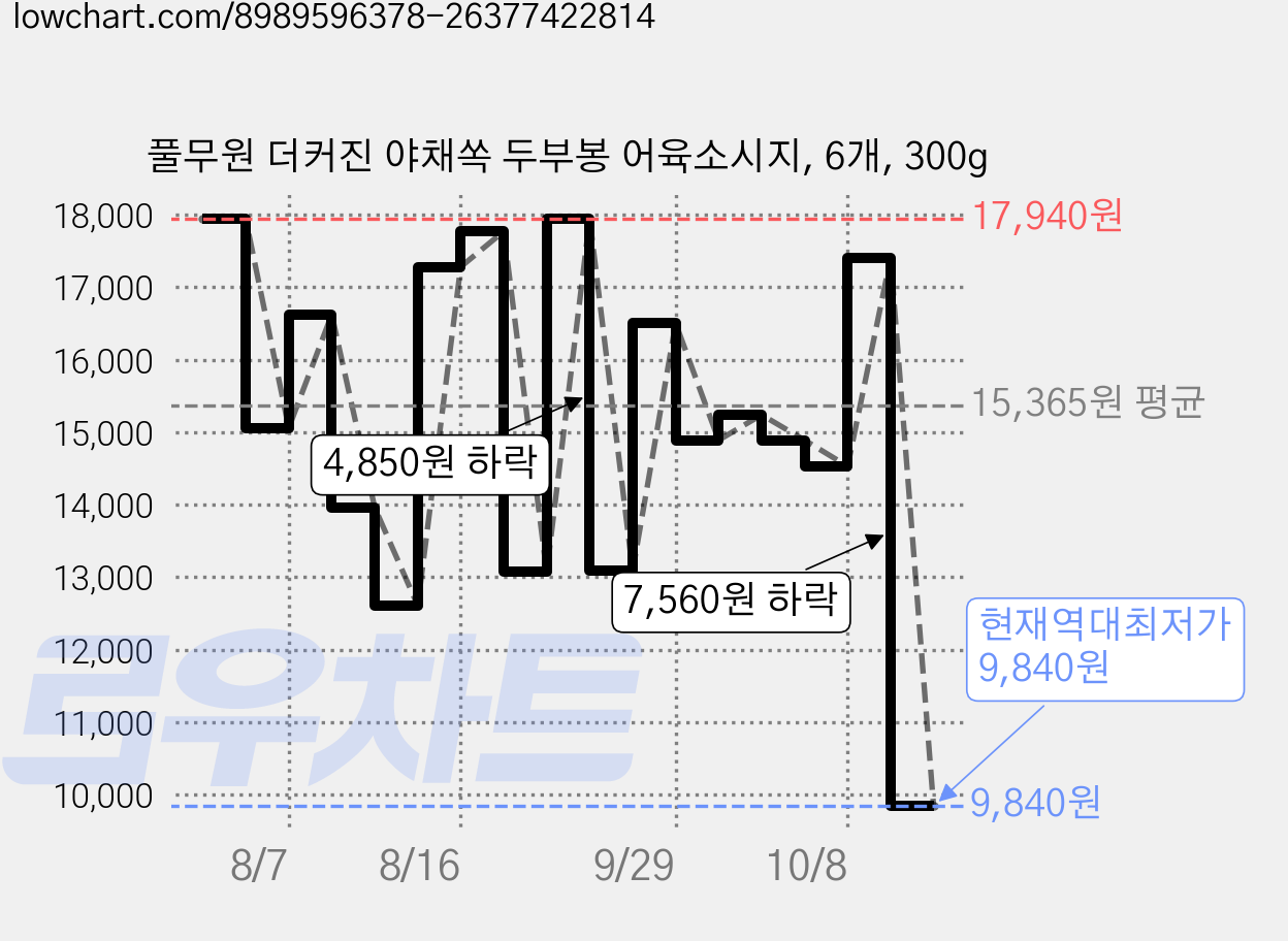 풀무원 더커진 야채쏙 두부봉 어육소시지, 6개, 300g 가격 변동 차트, 현재가 9,840원, 역대최저가