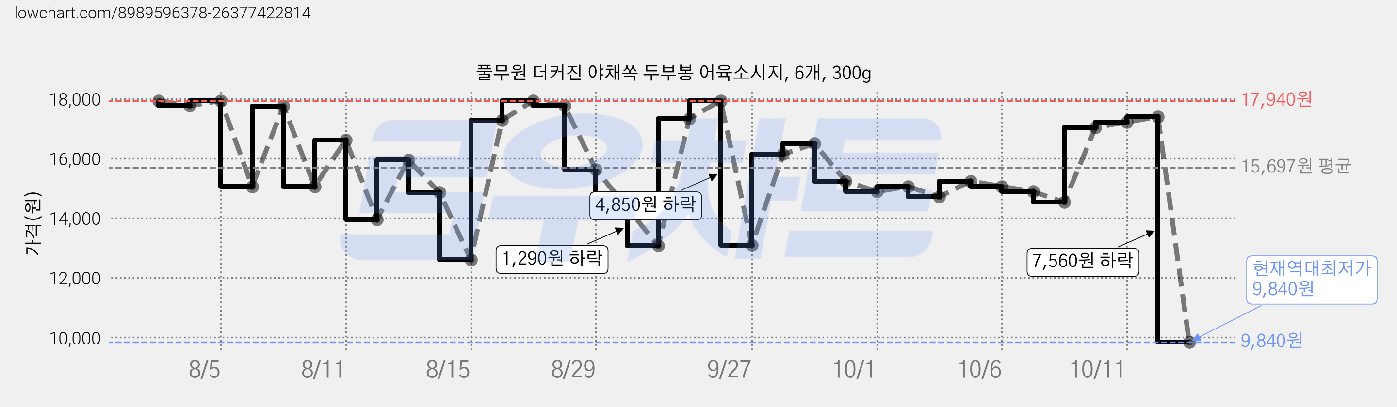 풀무원 더커진 야채쏙 두부봉 어육소시지, 6개, 300g 가격 변동 차트, 현재가 9,840원, 역대최저가