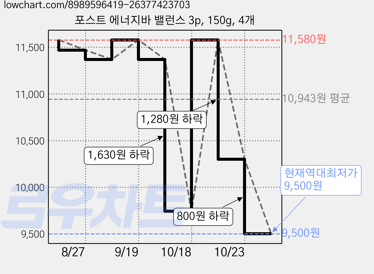 포스트 에너지바 밸런스 3p, 150g, 4개 가격 변동 차트, 현재가 9,500원, 역대최저가