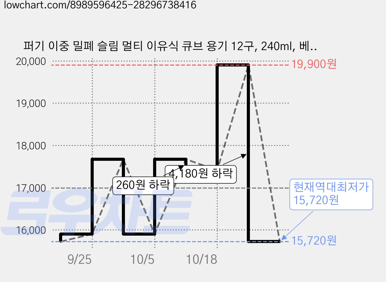 퍼기 이중 밀폐 슬림 멀티 이유식 큐브 용기 12구, 240ml, 베이지, 2개 가격 변동 차트, 현재가 15,720원, 역대최저가