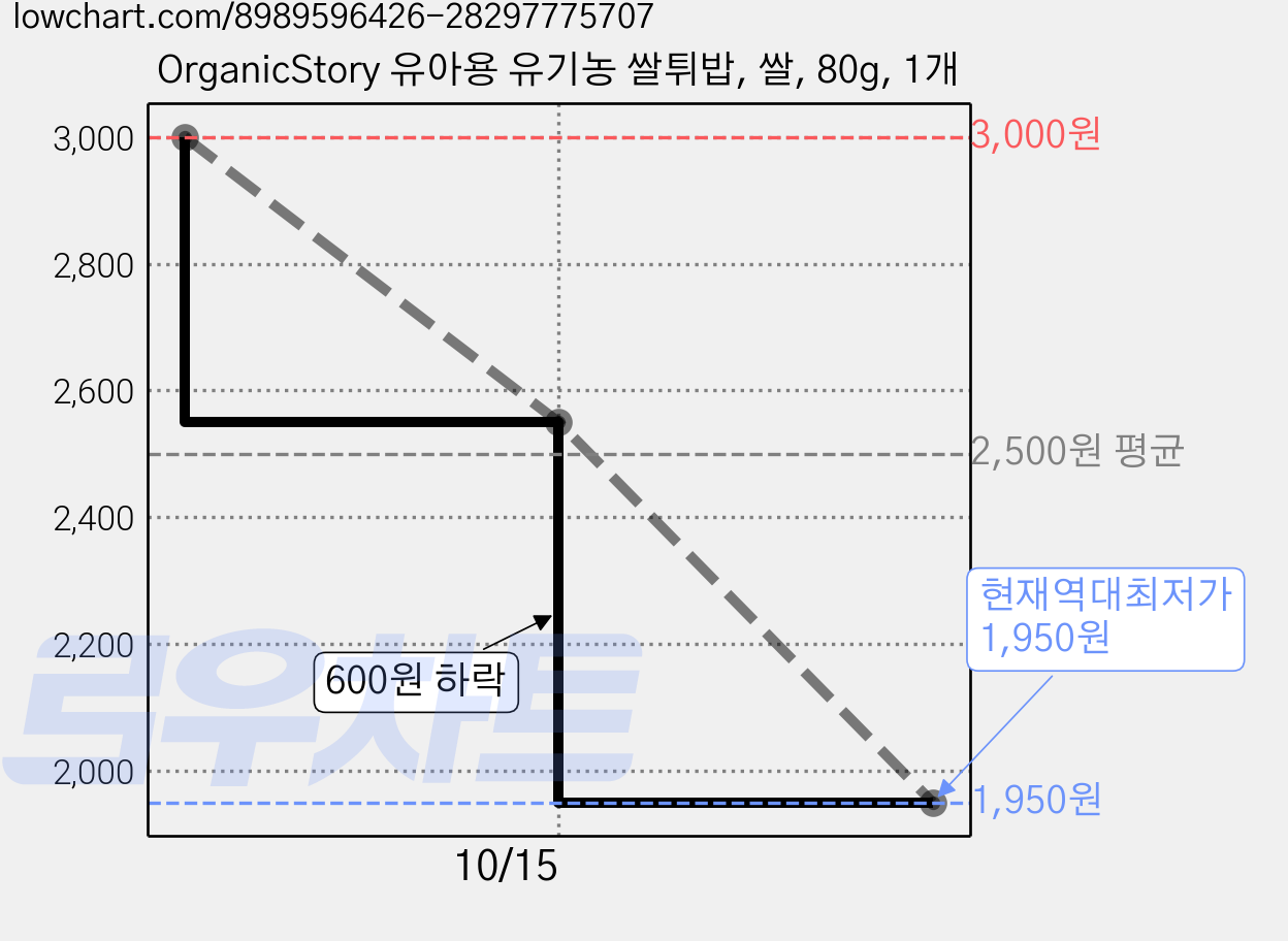 OrganicStory 유아용 유기농 쌀튀밥, 쌀, 80g, 1개 가격 변동 차트, 현재가 1,950원, 역대최저가