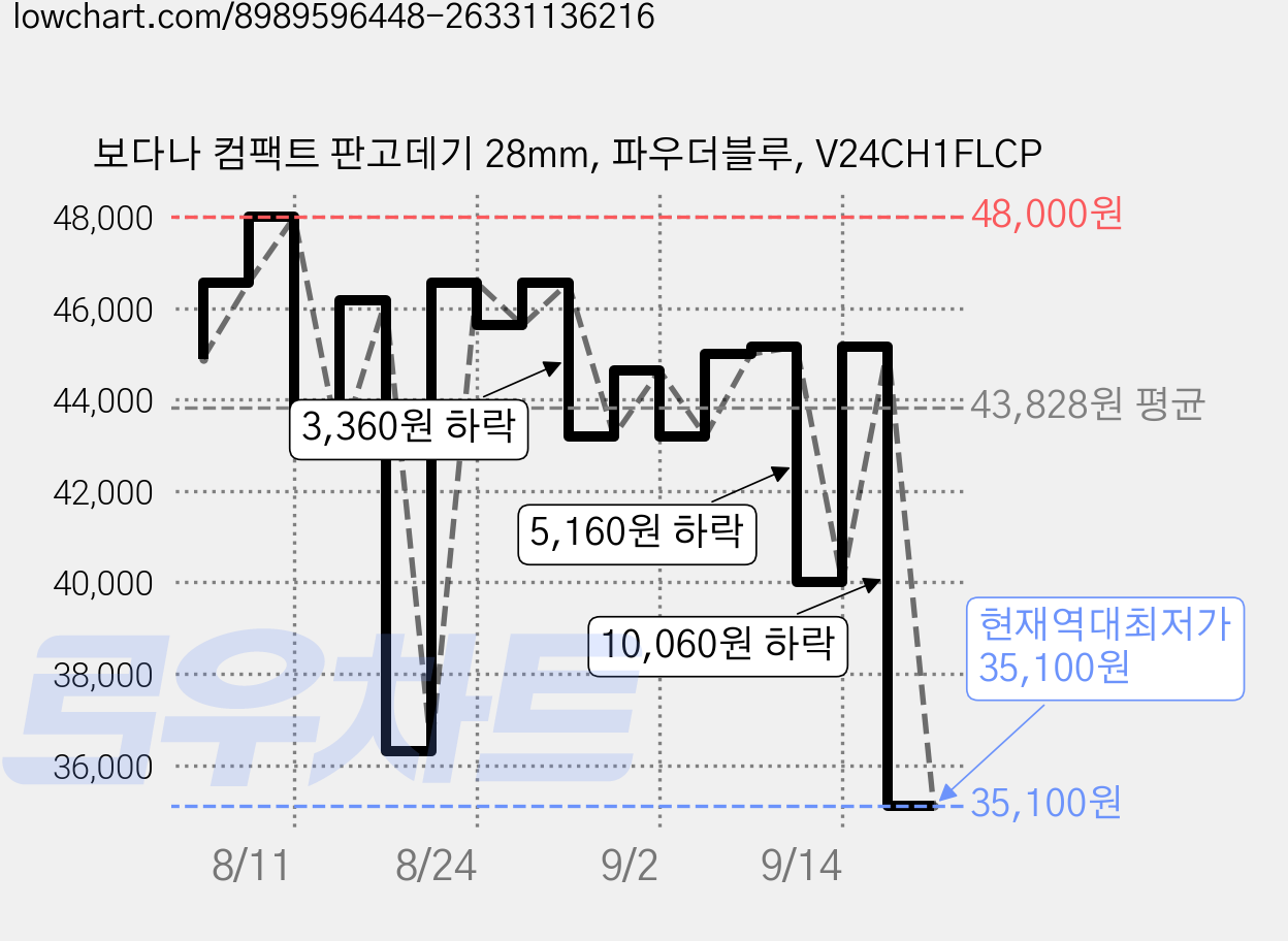 보다나 컴팩트 판고데기 28mm, 파우더블루, V24CH1FLCP 가격 변동 차트, 현재가 35,100원, 역대최저가