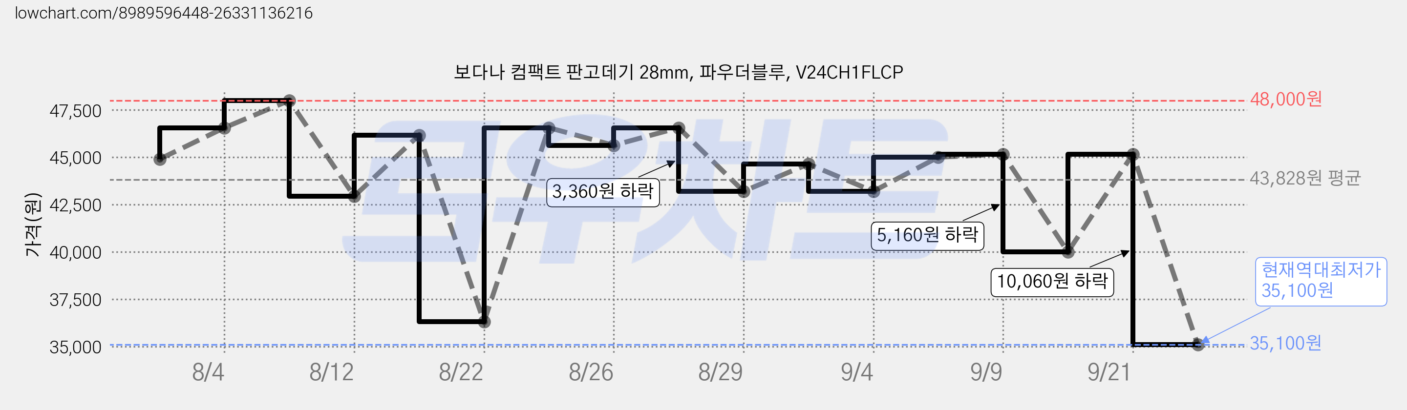 보다나 컴팩트 판고데기 28mm, 파우더블루, V24CH1FLCP 가격 변동 차트, 현재가 35,100원, 역대최저가