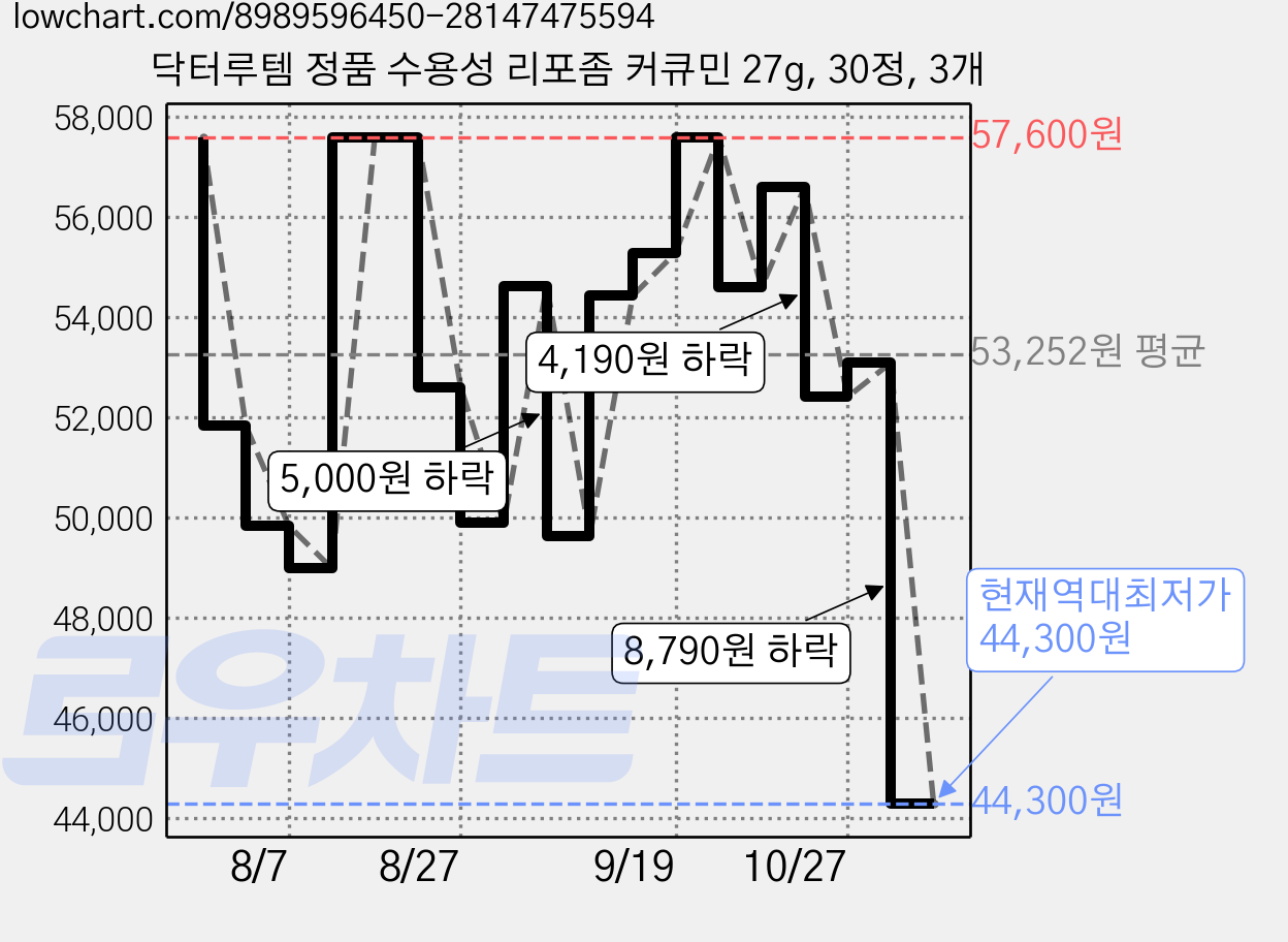 닥터루템 정품 수용성 리포좀 커큐민 27g, 30정, 3개 가격 변동 차트, 현재가 44,300원, 역대최저가