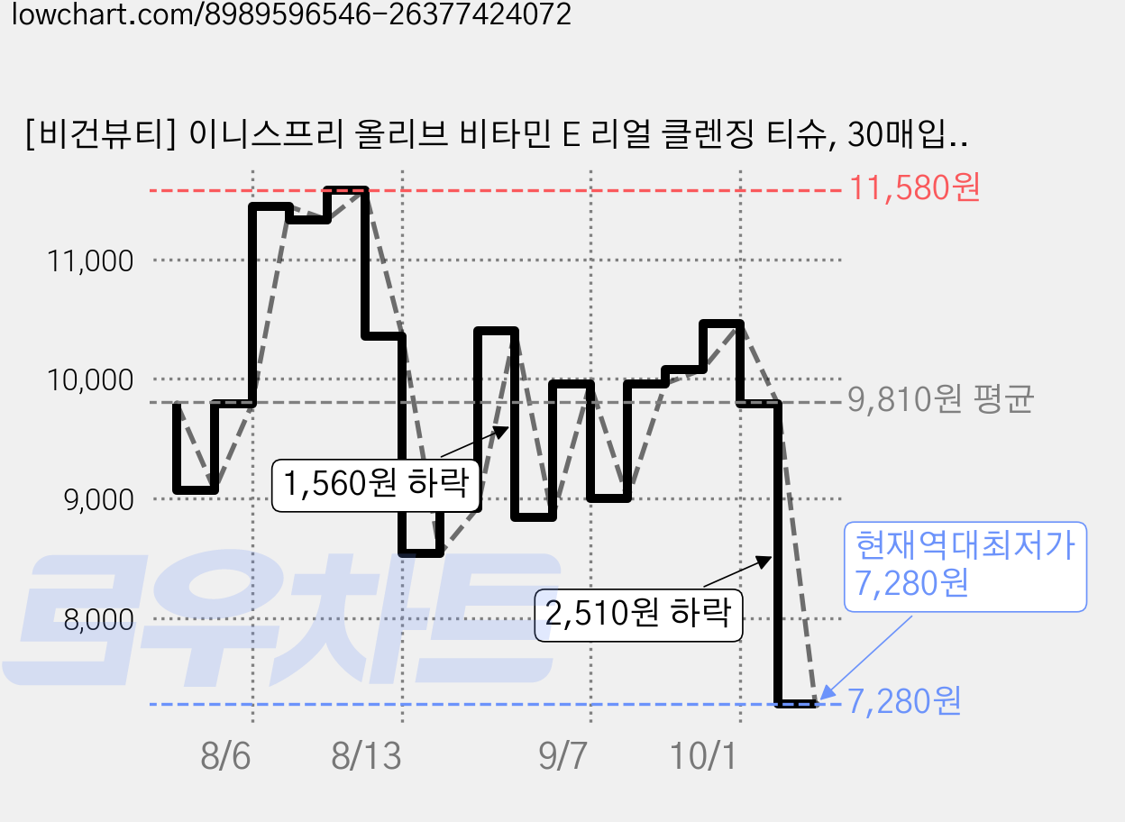 [비건뷰티] 이니스프리 올리브 비타민 E 리얼 클렌징 티슈, 30매입, 2개 가격 변동 차트, 현재가 7,280원, 역대최저가