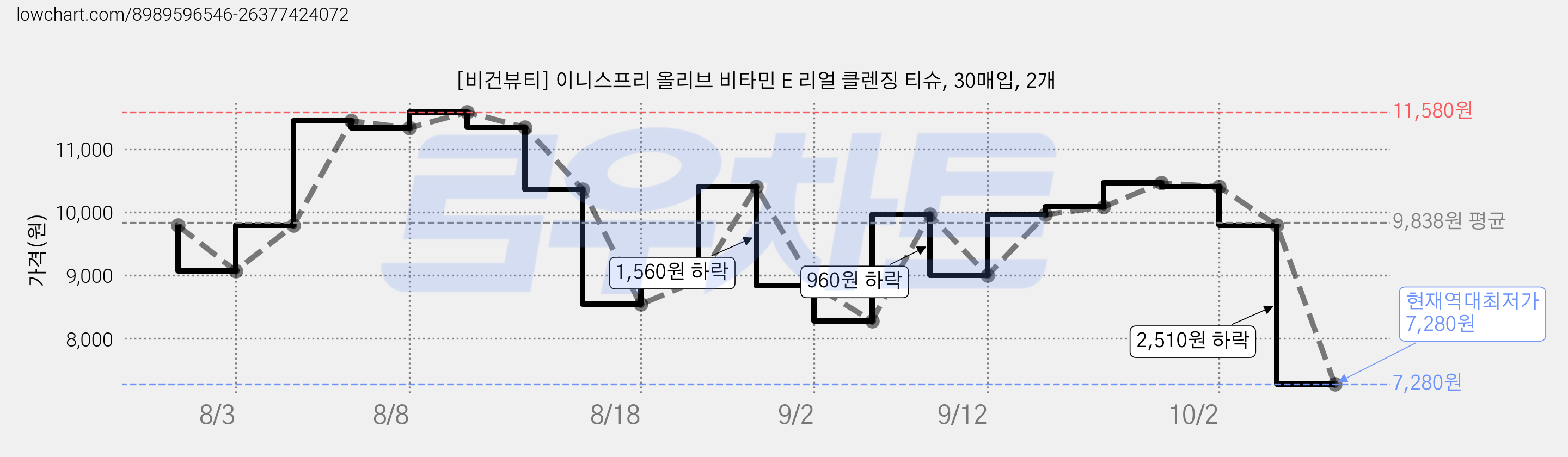 [비건뷰티] 이니스프리 올리브 비타민 E 리얼 클렌징 티슈, 30매입, 2개 가격 변동 차트, 현재가 7,280원, 역대최저가