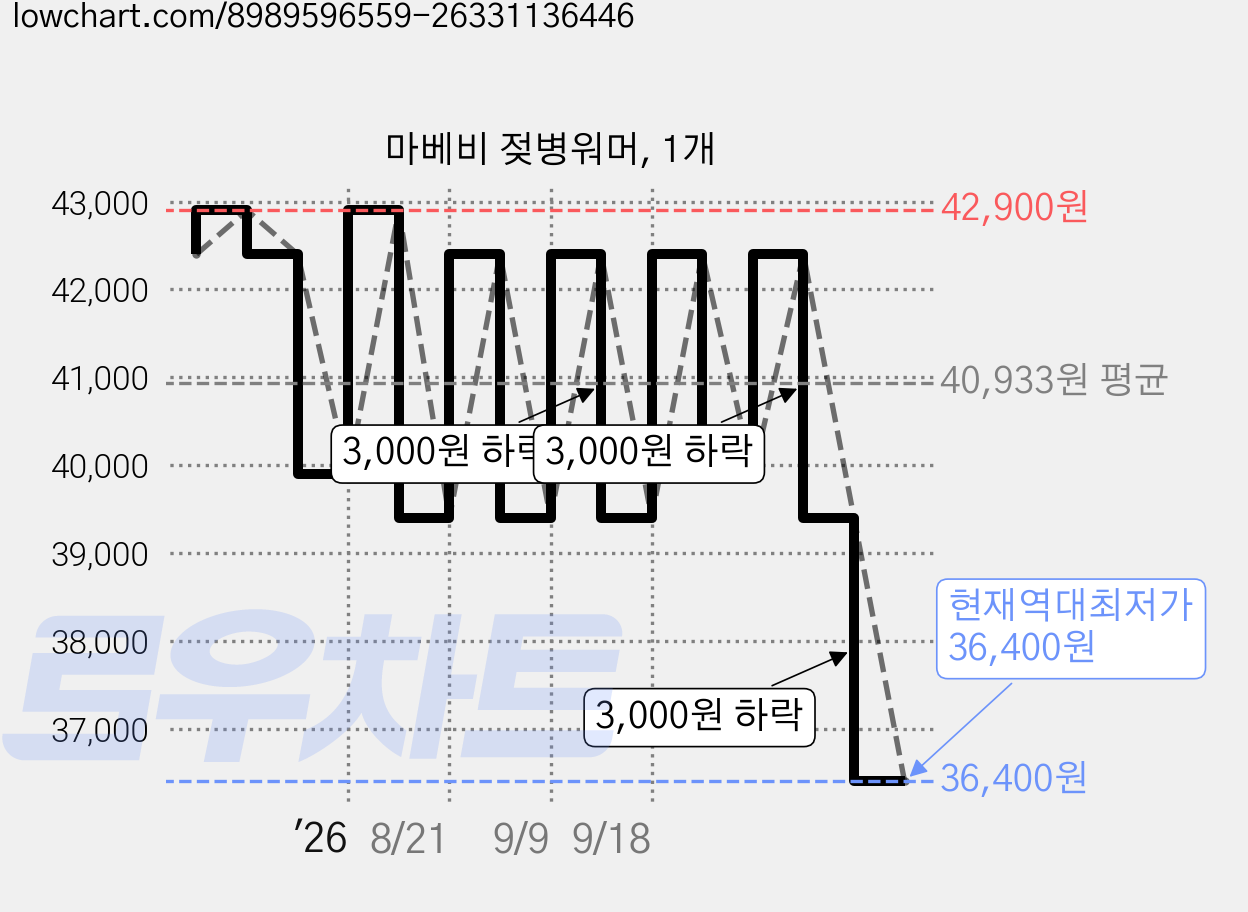마베비 젖병워머, 1개 가격 변동 차트, 현재가 36,400원, 역대최저가