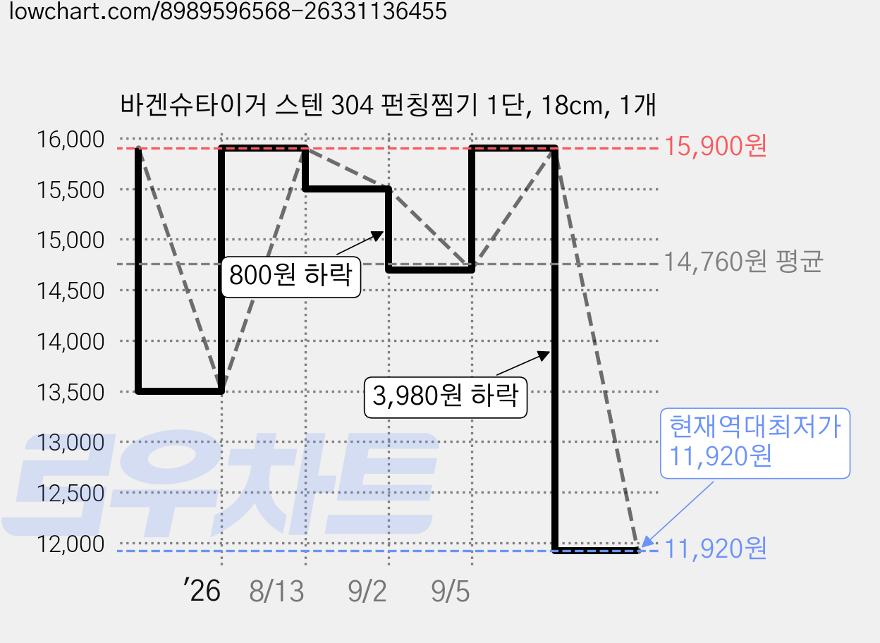 바겐슈타이거 스텐 304 펀칭찜기 1단, 18cm, 1개 가격 변동 차트, 현재가 11,920원, 역대최저가