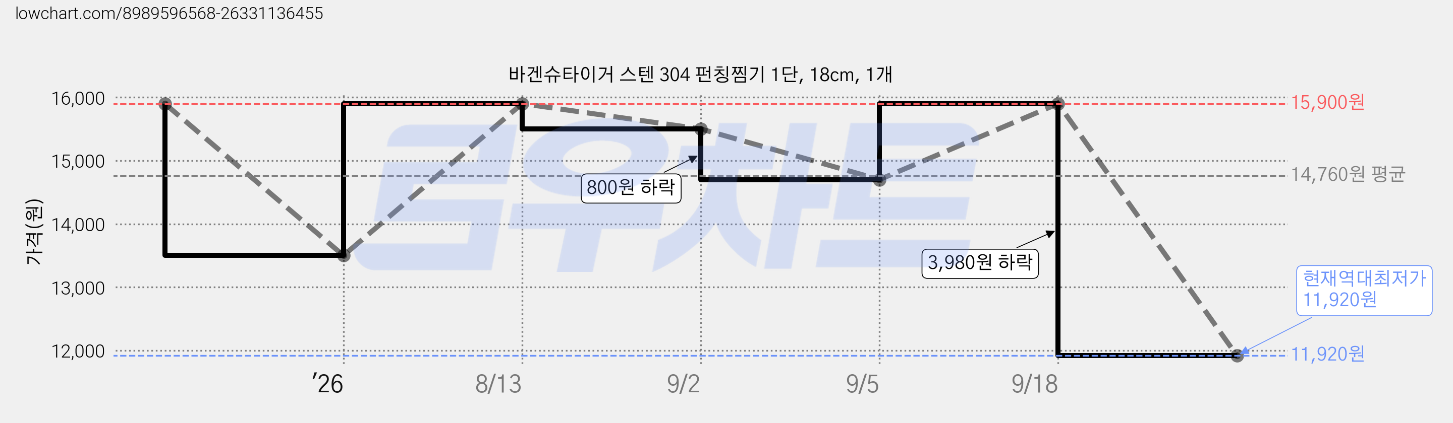 바겐슈타이거 스텐 304 펀칭찜기 1단, 18cm, 1개 가격 변동 차트, 현재가 11,920원, 역대최저가