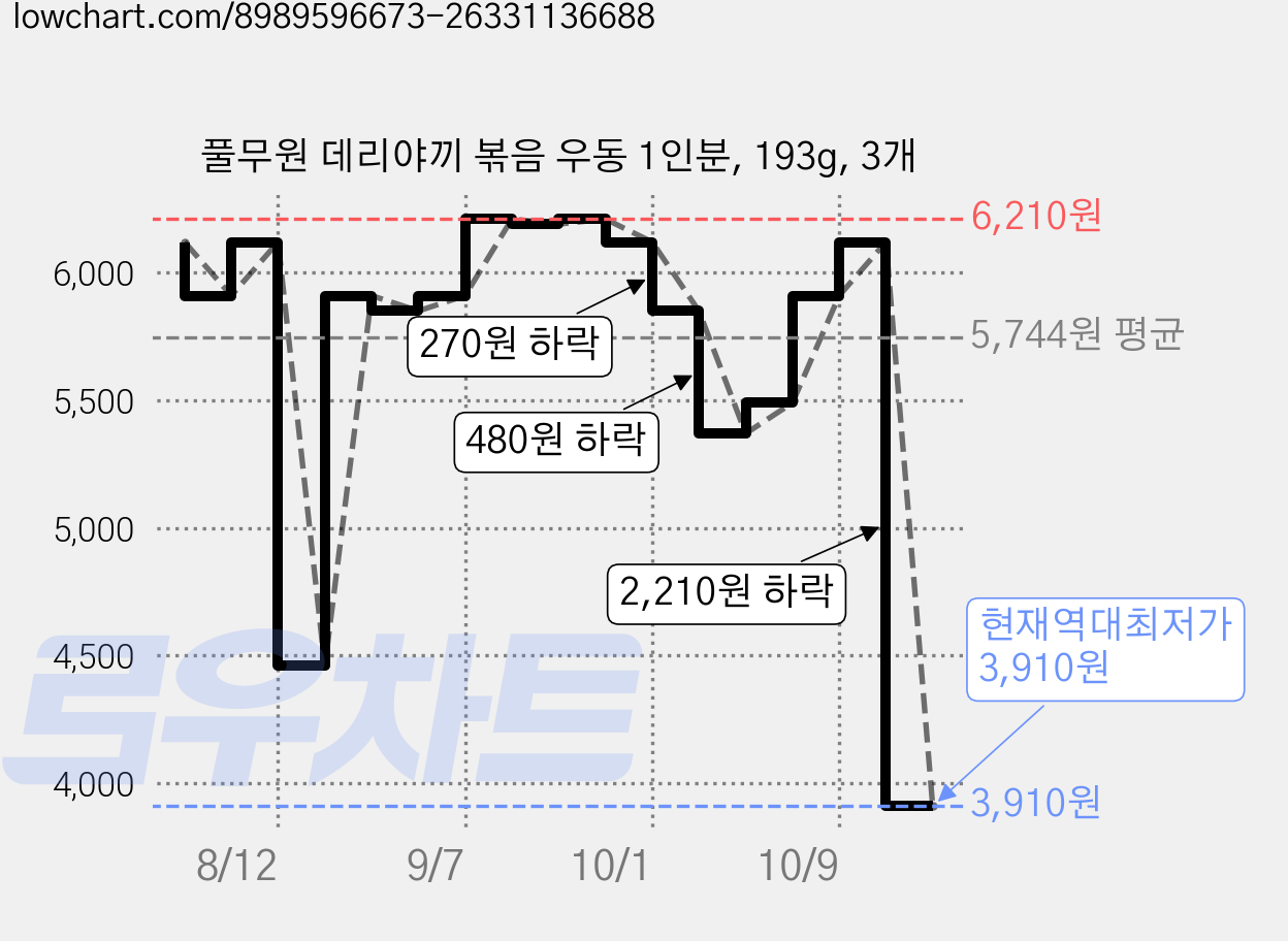 풀무원 데리야끼 볶음 우동 1인분, 193g, 3개 가격 변동 차트, 현재가 3,910원, 역대최저가
