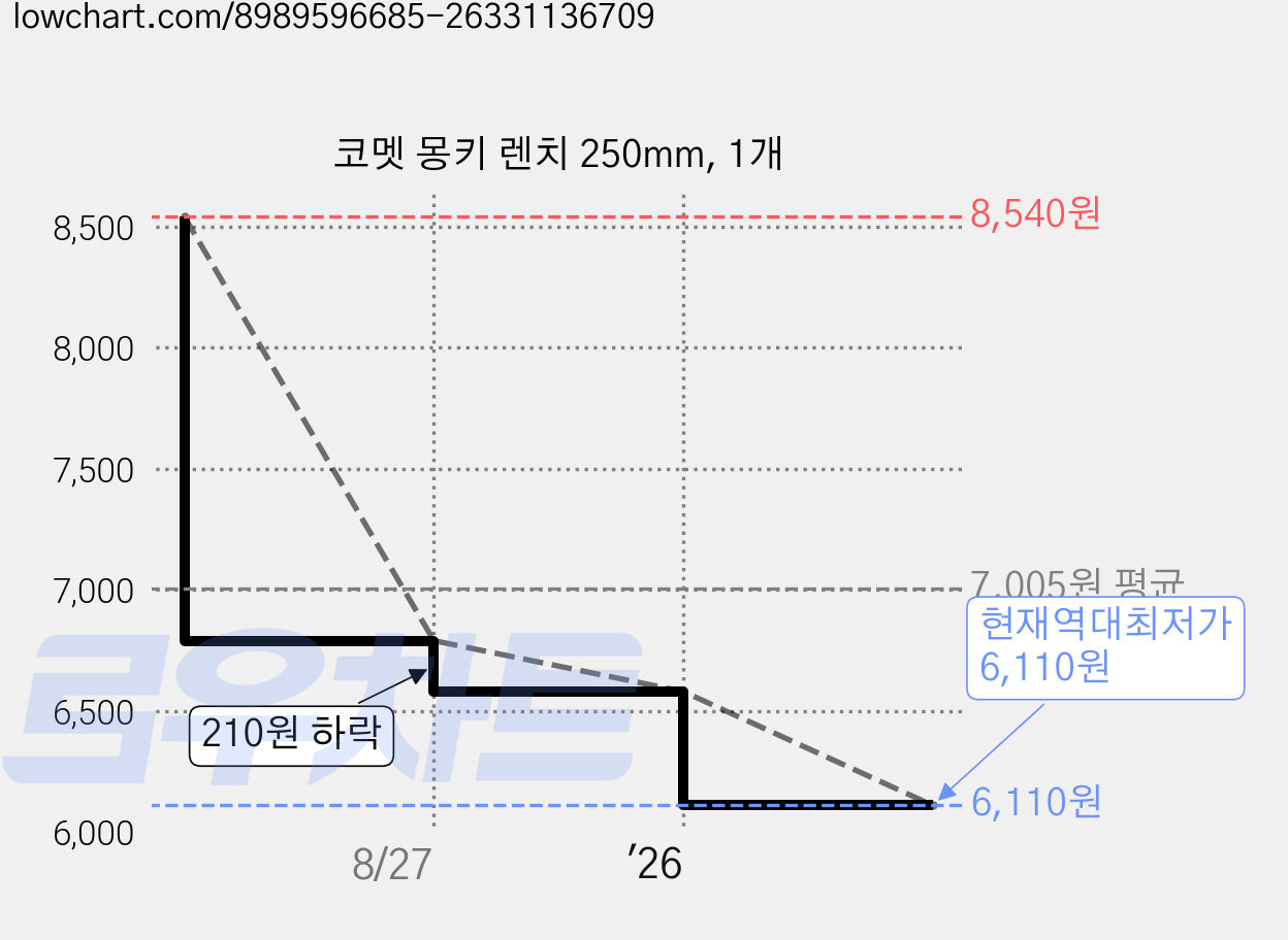 코멧 몽키 렌치 250mm, 1개 가격 변동 차트, 현재가 6,110원, 역대최저가