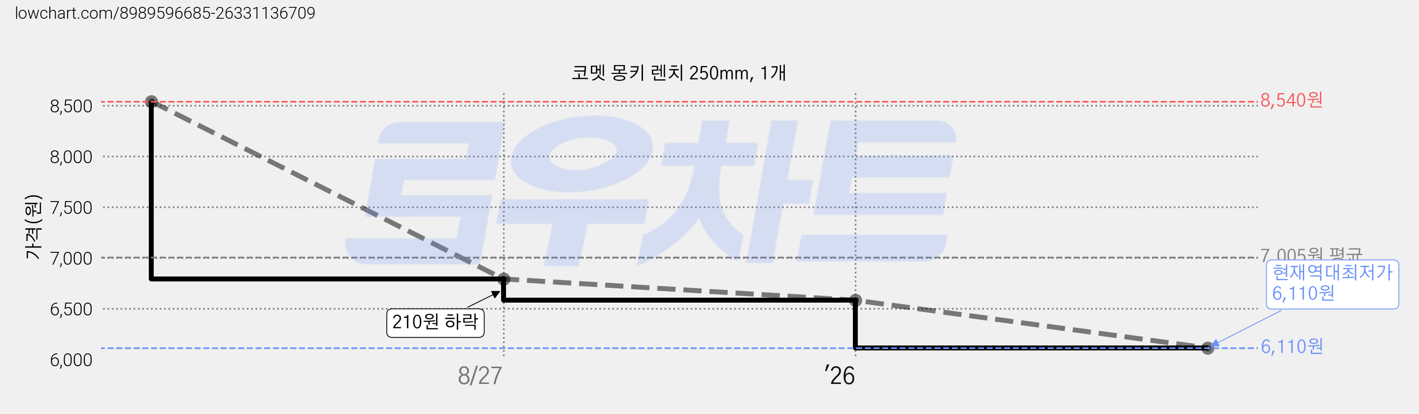 코멧 몽키 렌치 250mm, 1개 가격 변동 차트, 현재가 6,110원, 역대최저가