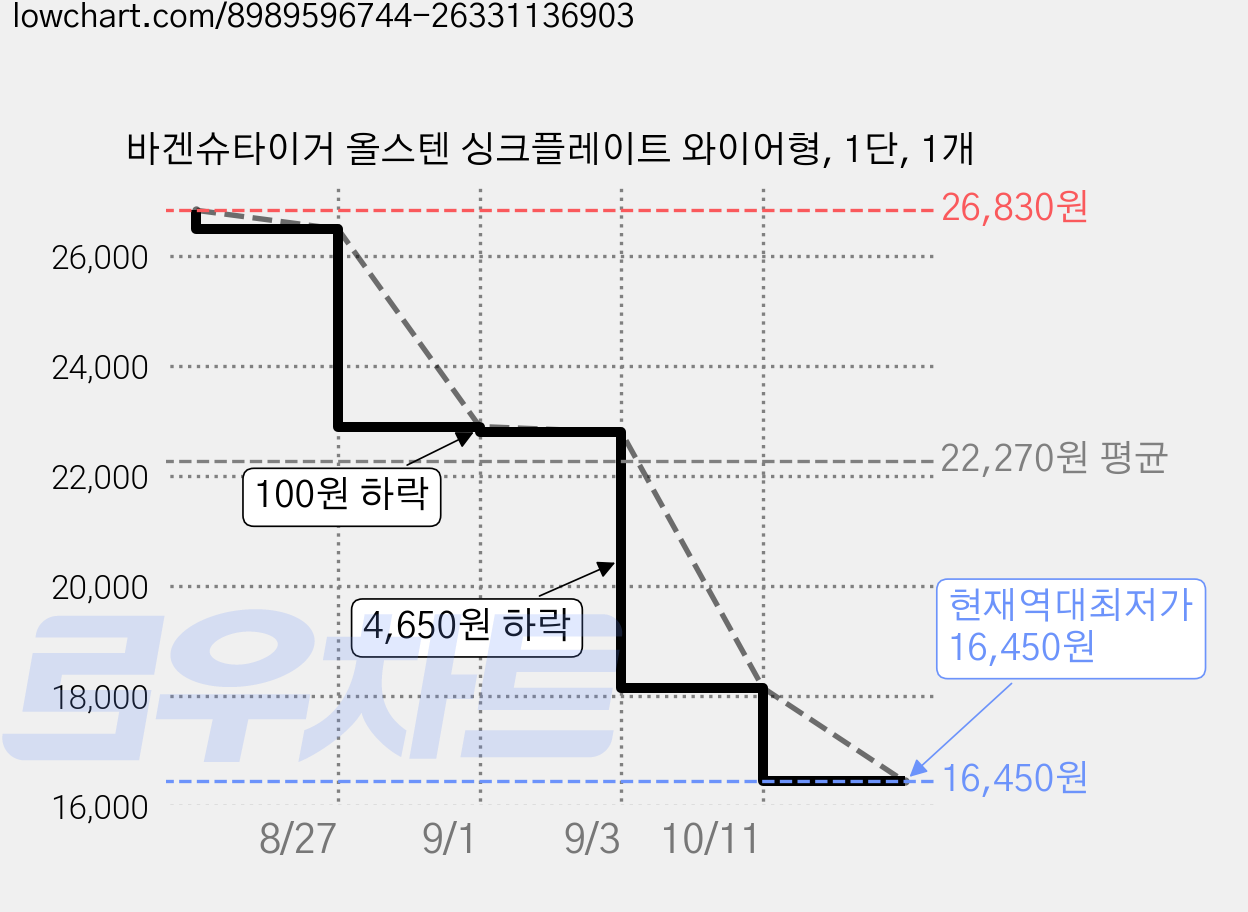 바겐슈타이거 올스텐 싱크플레이트 와이어형, 1단, 1개 가격 변동 차트, 현재가 16,450원, 역대최저가
