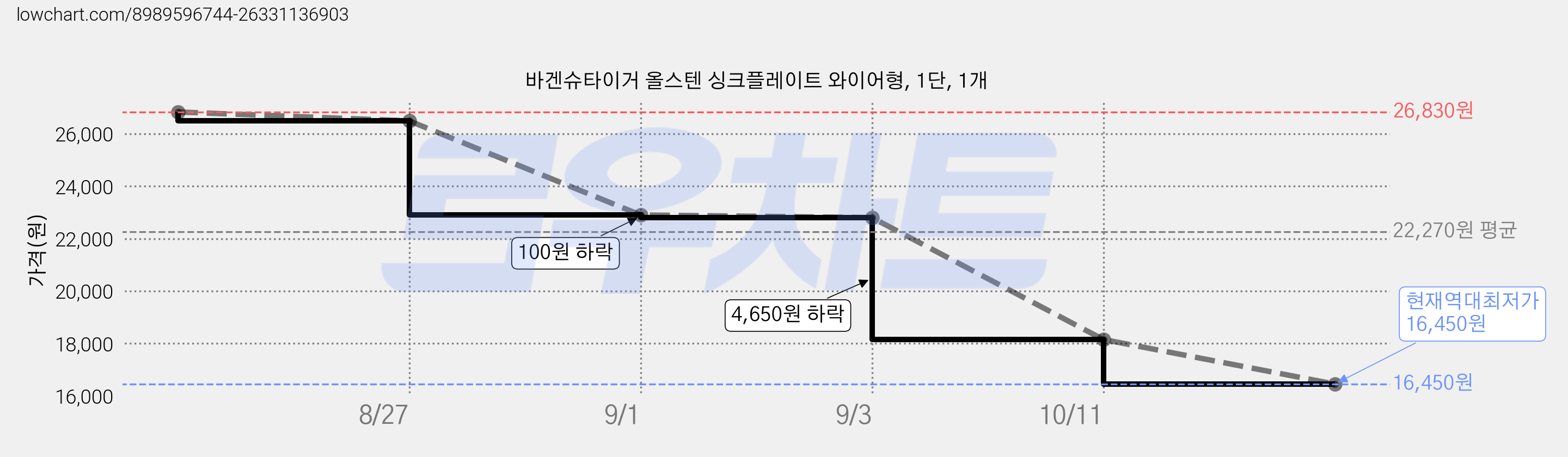 바겐슈타이거 올스텐 싱크플레이트 와이어형, 1단, 1개 가격 변동 차트, 현재가 16,450원, 역대최저가