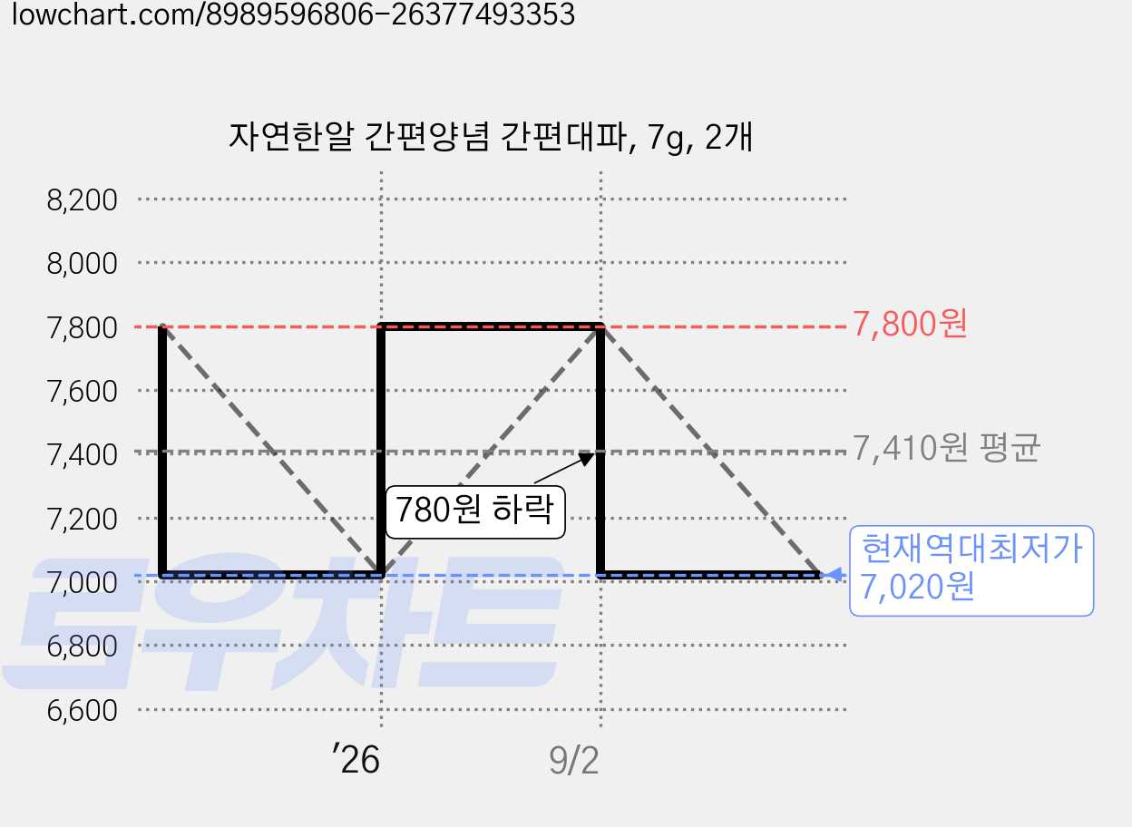 자연한알 간편양념 간편대파, 7g, 2개 가격 변동 차트, 현재가 7,020원, 역대최저가