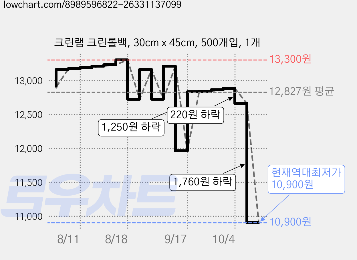 크린랩 크린롤백, 30cm x 45cm, 500개입, 1개 가격 변동 차트, 현재가 10,900원, 역대최저가
