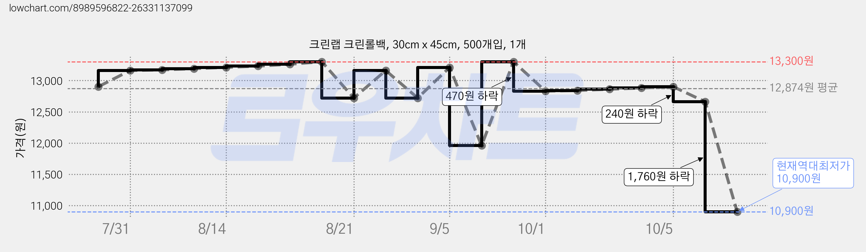 크린랩 크린롤백, 30cm x 45cm, 500개입, 1개 가격 변동 차트, 현재가 10,900원, 역대최저가