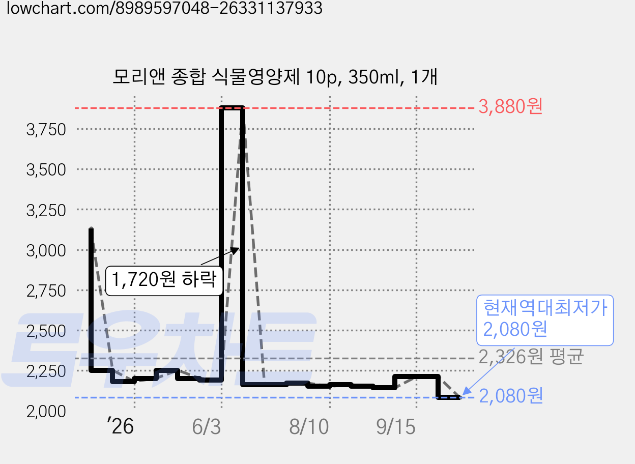 모리앤 종합 식물영양제 10p, 350ml, 1개 가격 변동 차트, 현재가 2,080원, 역대최저가
