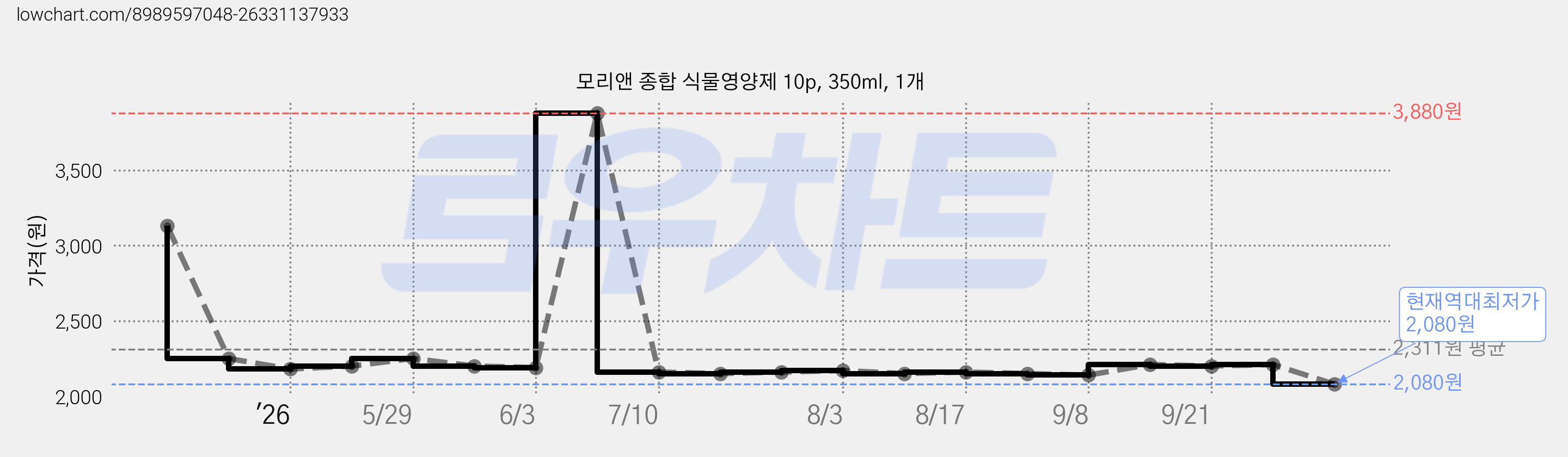 모리앤 종합 식물영양제 10p, 350ml, 1개 가격 변동 차트, 현재가 2,080원, 역대최저가