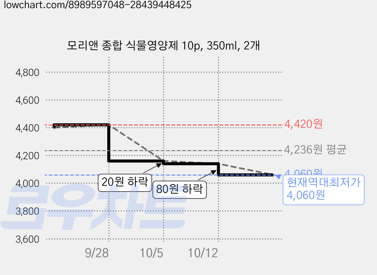 모리앤 종합 식물영양제 10p, 350ml, 2개 가격 변동 차트, 현재가 4,060원, 역대최저가