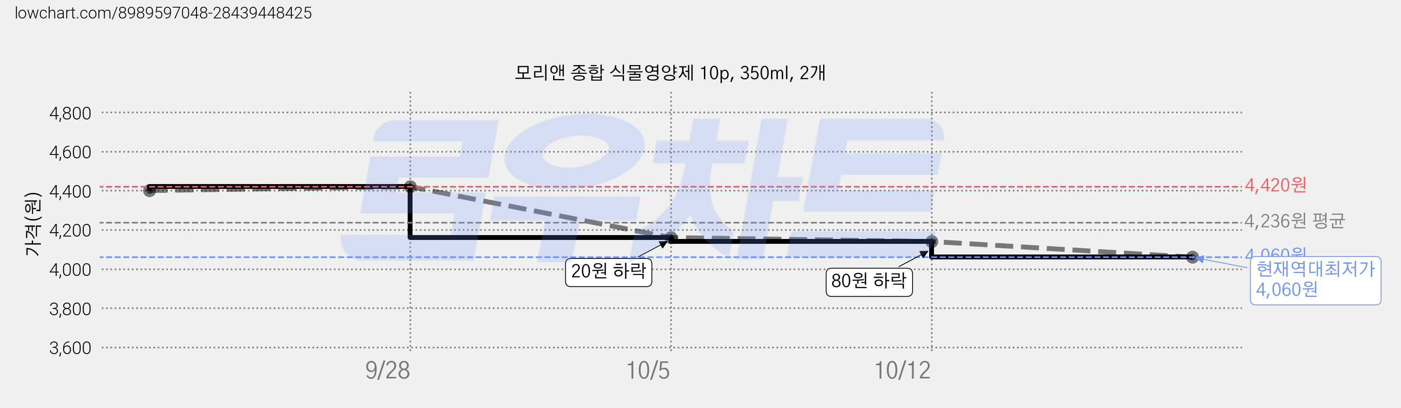 모리앤 종합 식물영양제 10p, 350ml, 2개 가격 변동 차트, 현재가 4,060원, 역대최저가