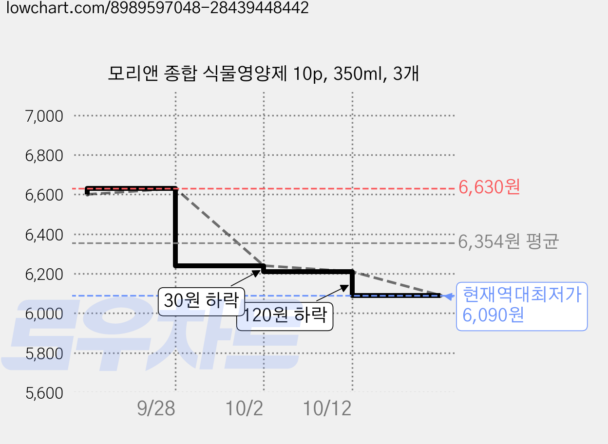 모리앤 종합 식물영양제 10p, 350ml, 3개 가격 변동 차트, 현재가 6,090원, 역대최저가