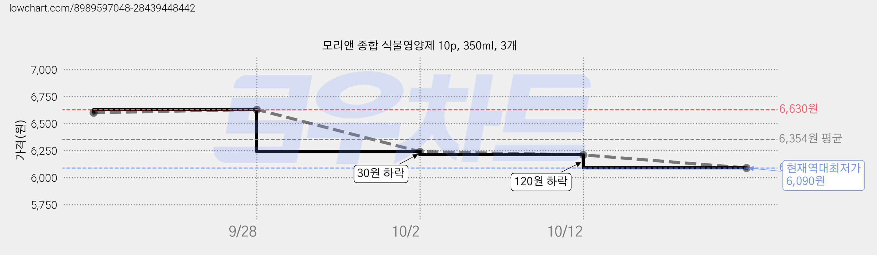 모리앤 종합 식물영양제 10p, 350ml, 3개 가격 변동 차트, 현재가 6,090원, 역대최저가