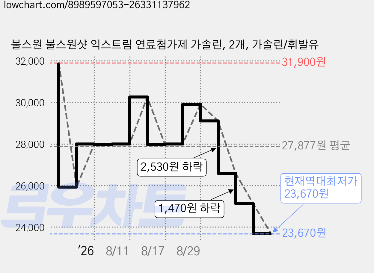 불스원 불스원샷 익스트림 연료첨가제 가솔린, 2개, 가솔린/휘발유 가격 변동 차트, 현재가 23,670원, 역대최저가