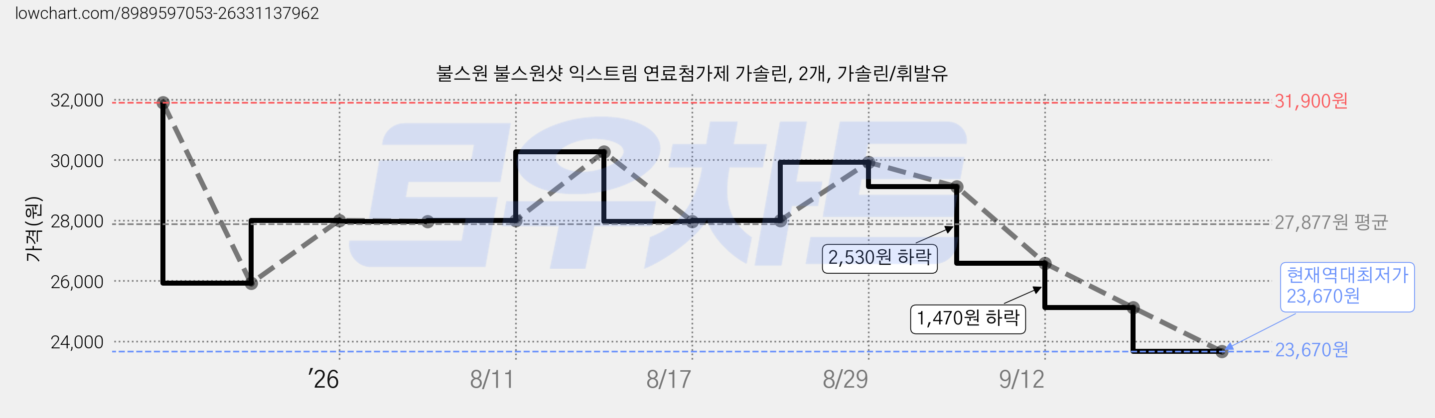 불스원 불스원샷 익스트림 연료첨가제 가솔린, 2개, 가솔린/휘발유 가격 변동 차트, 현재가 23,670원, 역대최저가