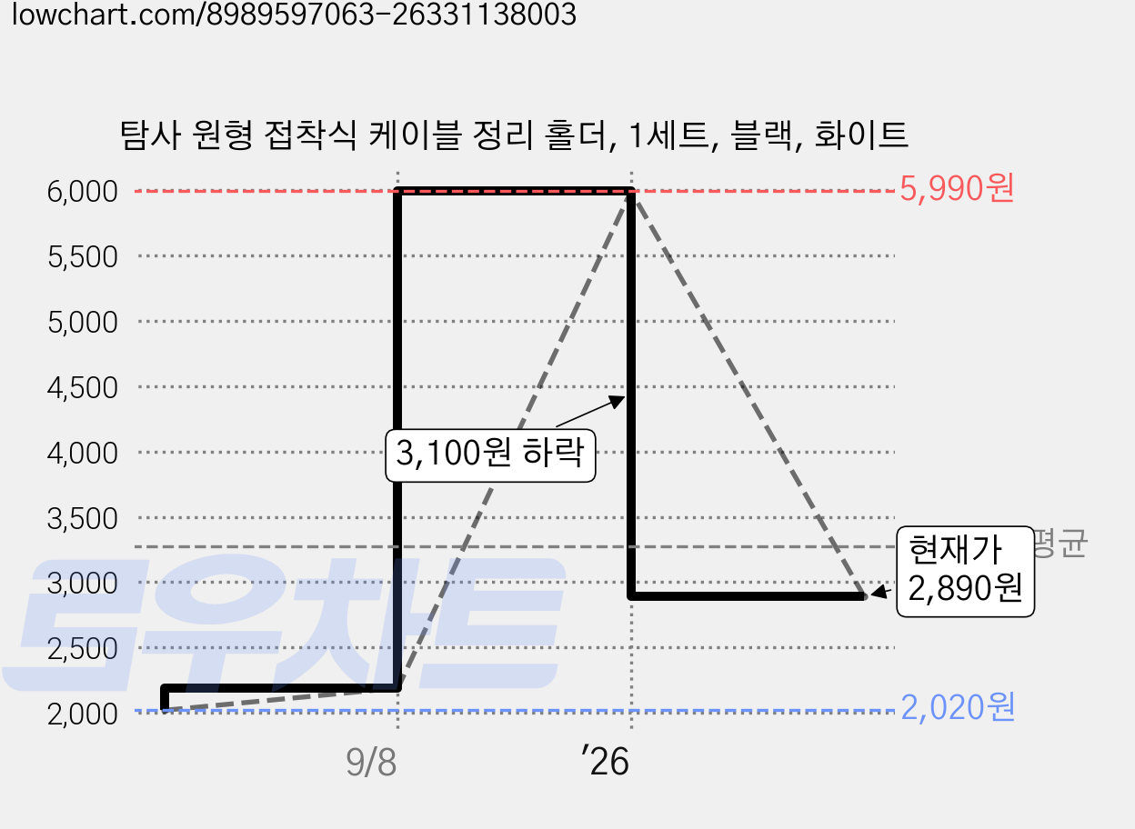 탐사 원형 접착식 케이블 정리 홀더, 1세트, 블랙, 화이트 가격 변동 차트, 현재가 2,890원, 관측 최저가 2,020원