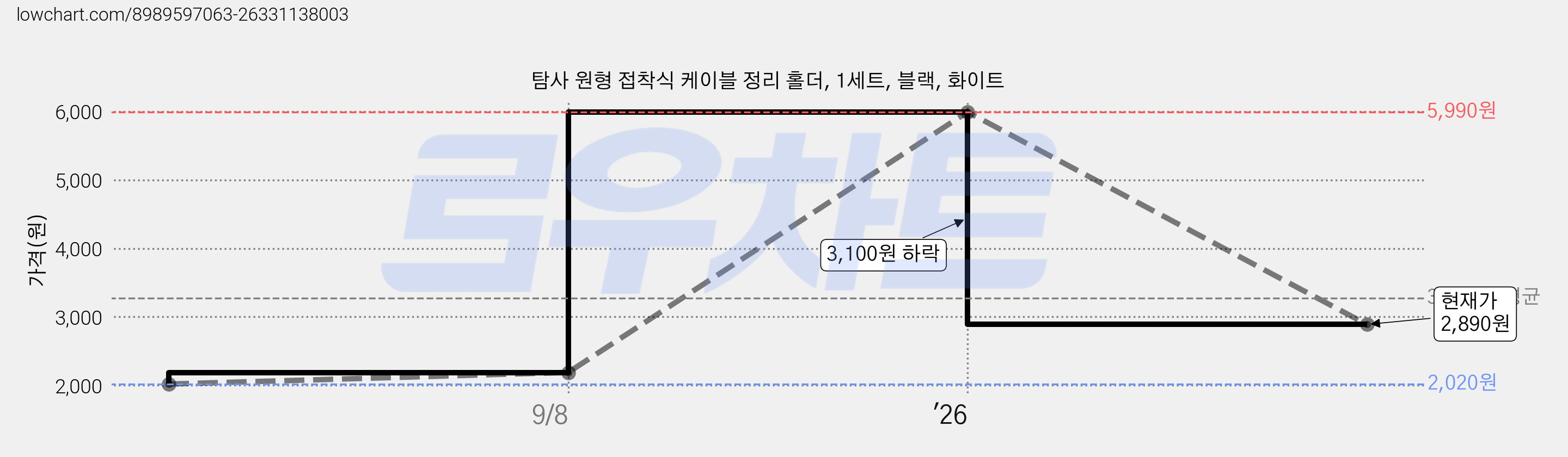 탐사 원형 접착식 케이블 정리 홀더, 1세트, 블랙, 화이트 가격 변동 차트, 현재가 2,890원, 관측 최저가 2,020원