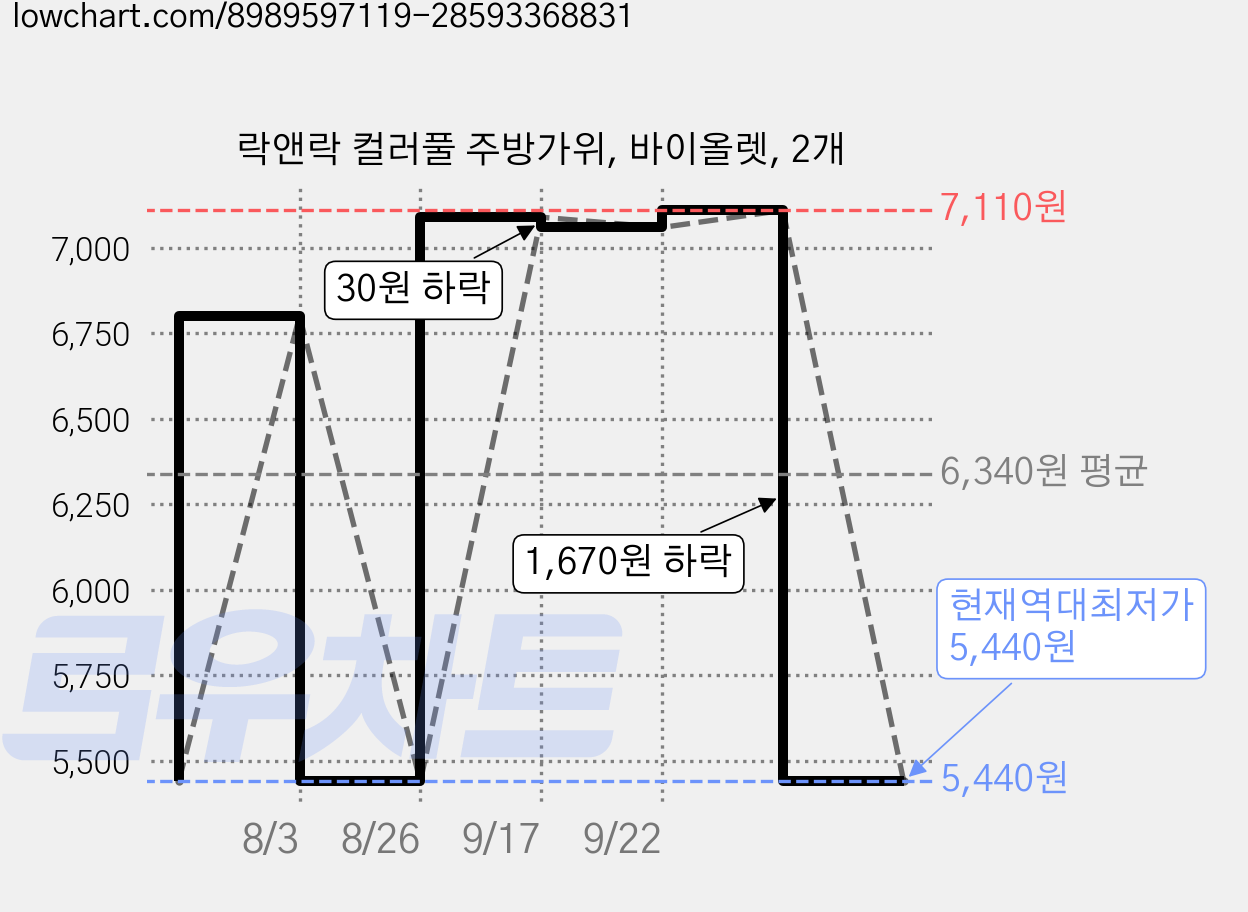 락앤락 컬러풀 주방가위, 바이올렛, 2개 가격 변동 차트, 현재가 5,440원, 역대최저가