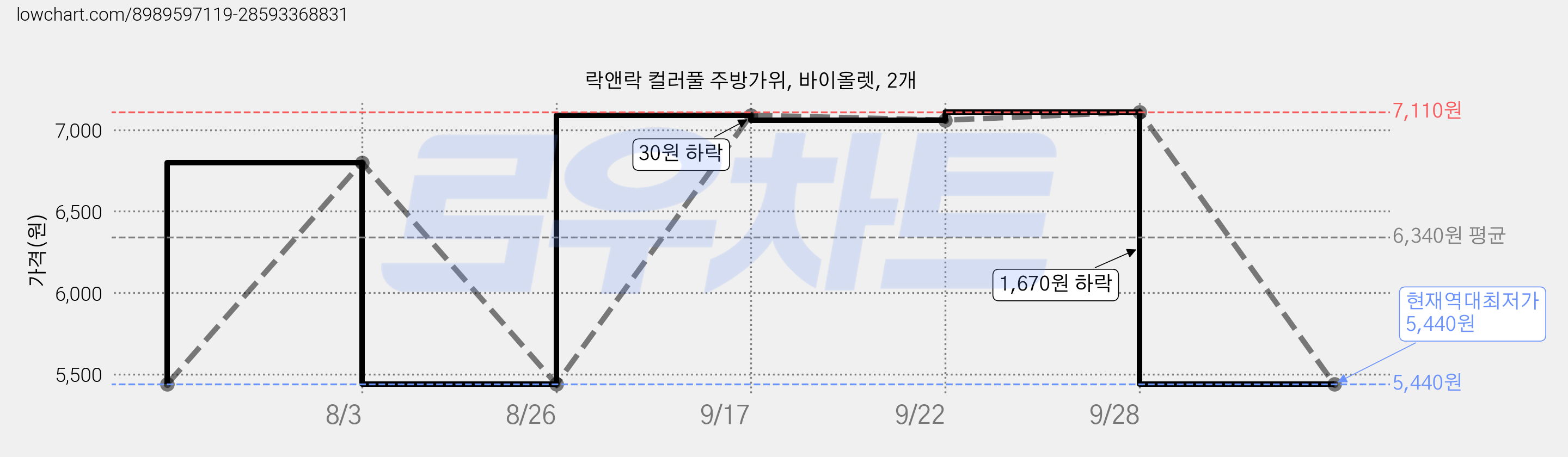 락앤락 컬러풀 주방가위, 바이올렛, 2개 가격 변동 차트, 현재가 5,440원, 역대최저가