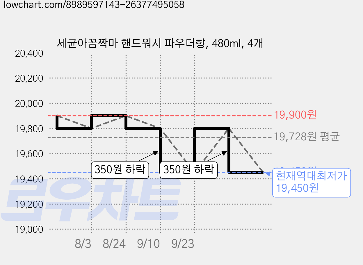 세균아꼼짝마 핸드워시 파우더향, 480ml, 4개 가격 변동 차트, 현재가 19,450원, 역대최저가