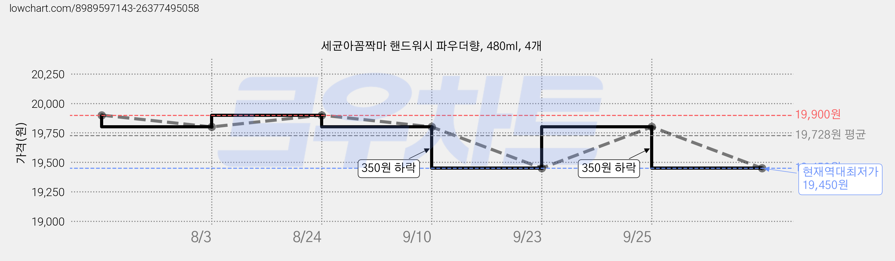 세균아꼼짝마 핸드워시 파우더향, 480ml, 4개 가격 변동 차트, 현재가 19,450원, 역대최저가