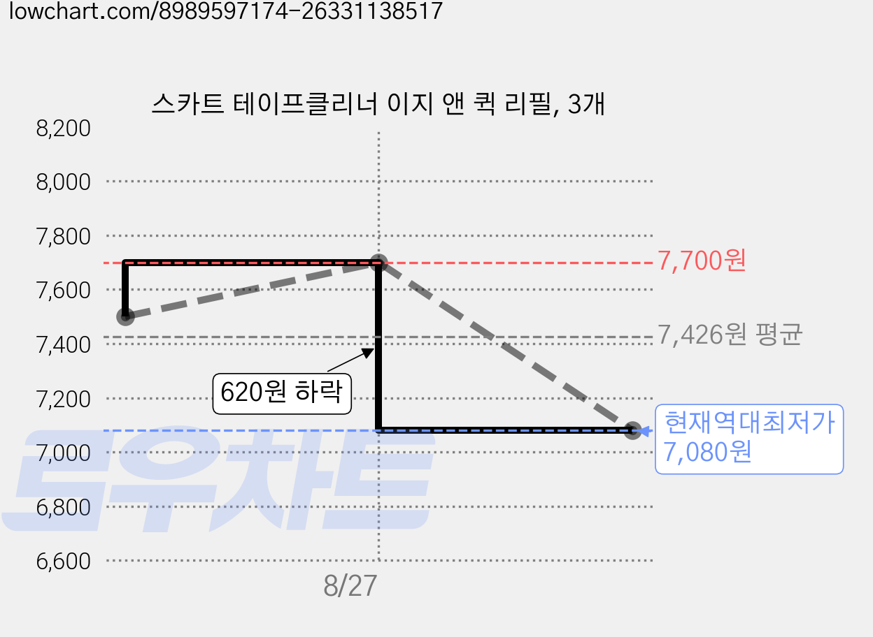 스카트 테이프클리너 이지 앤 퀵 리필, 3개 가격 변동 차트, 현재가 7,080원, 역대최저가