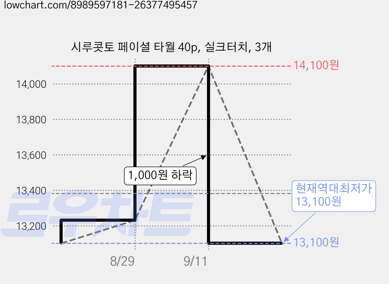 시루콧토 페이셜 타월 40p, 실크터치, 3개 가격 변동 차트, 현재가 13,100원, 역대최저가