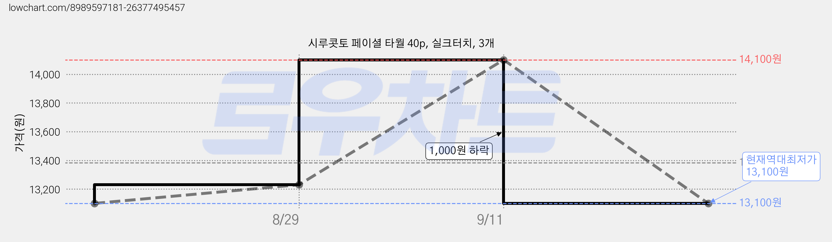 시루콧토 페이셜 타월 40p, 실크터치, 3개 가격 변동 차트, 현재가 13,100원, 역대최저가