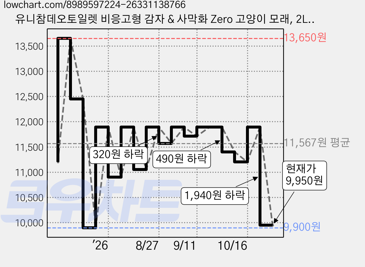 유니참데오토일렛 비응고형 감자 & 사막화 Zero 고양이 모래, 2L, 1개, 무향 가격 변동 차트, 현재가 9,950원, 관측 최저가 9,900원
