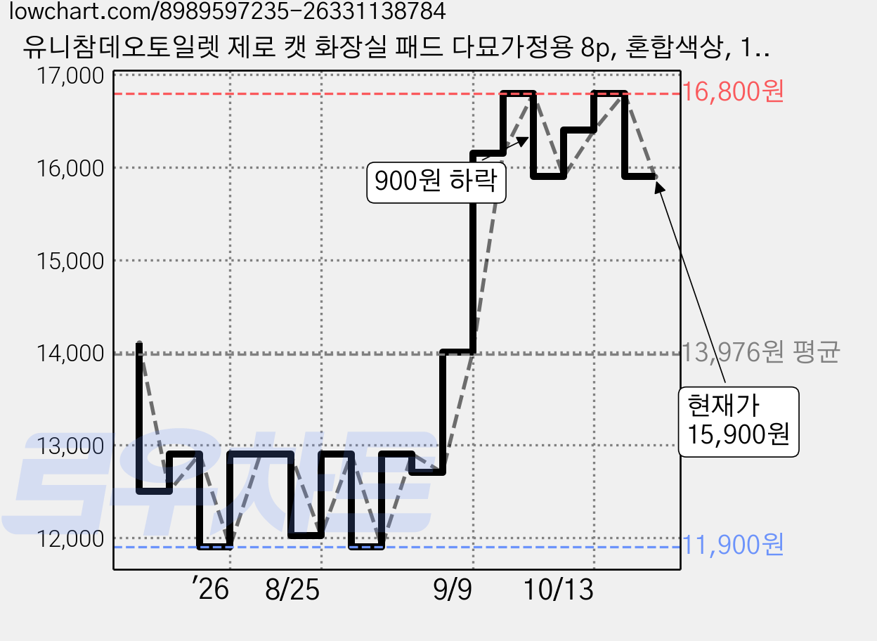 유니참데오토일렛 제로 캣 화장실 패드 다묘가정용 8p, 혼합색상, 1개 가격 변동 차트, 현재가 15,900원, 관측 최저가 11,900원