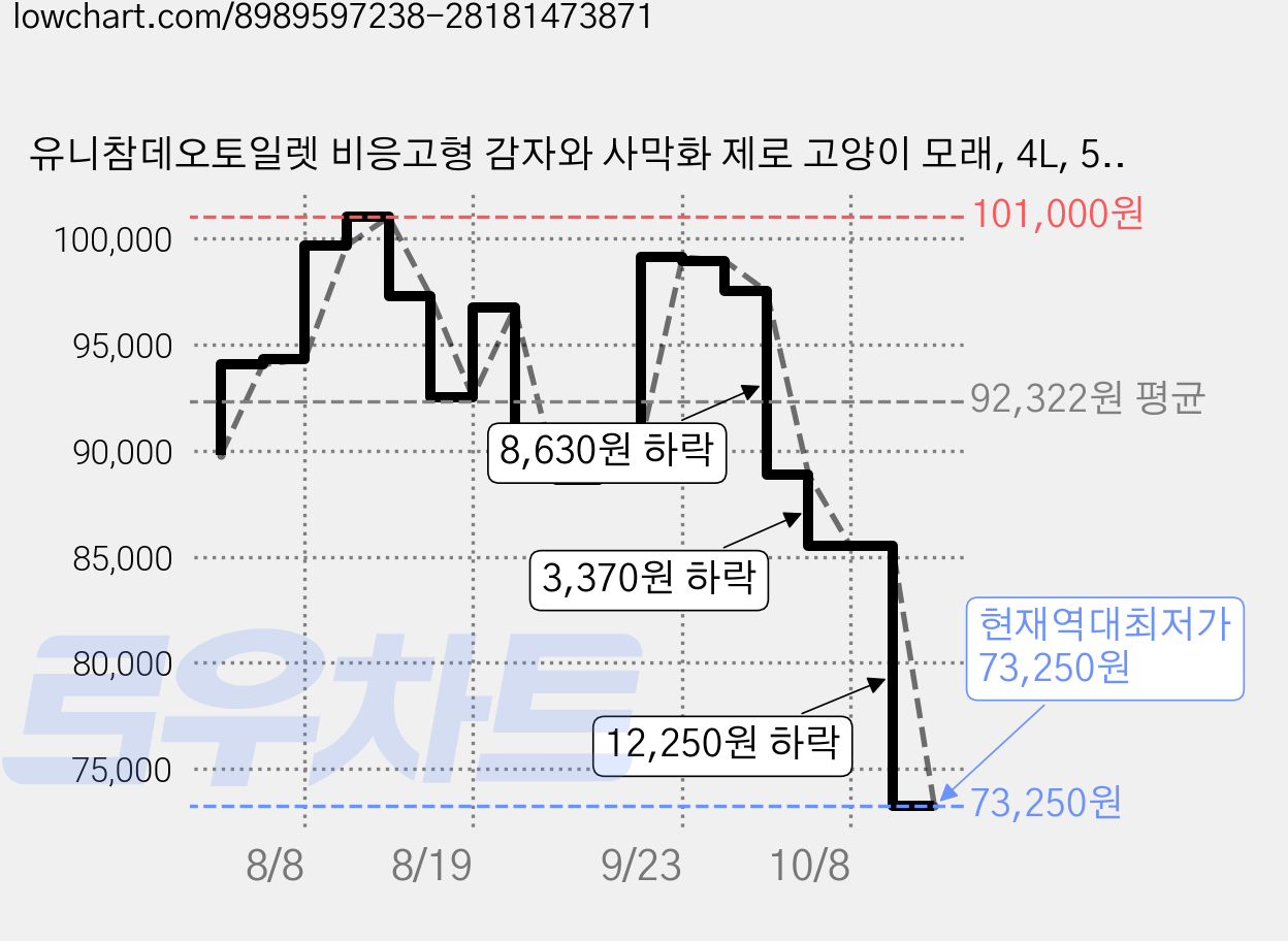 유니참데오토일렛 비응고형 감자와 사막화 제로 고양이 모래, 4L, 5개, 무향 가격 변동 차트, 현재가 73,250원, 역대최저가