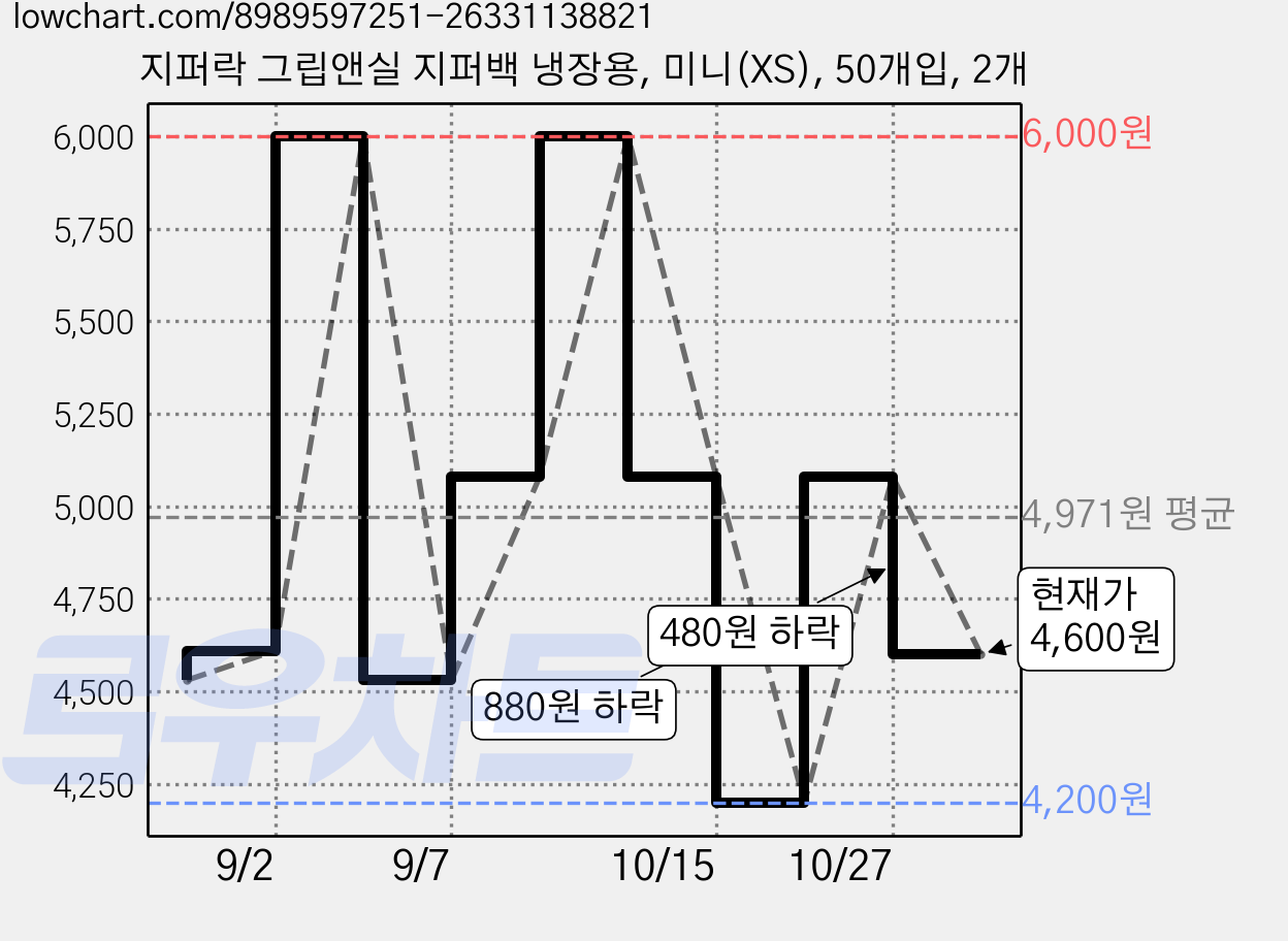 지퍼락 그립앤실 지퍼백 냉장용, 미니(XS), 50개입, 2개 가격 변동 차트, 현재가 4,600원, 관측 최저가 4,200원