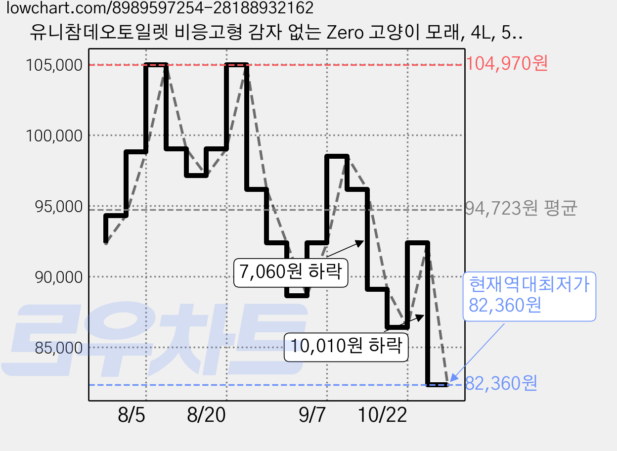 유니참데오토일렛 비응고형 감자 없는 Zero 고양이 모래, 4L, 5개, 녹차모래 가격 변동 차트, 현재가 82,360원, 역대최저가
