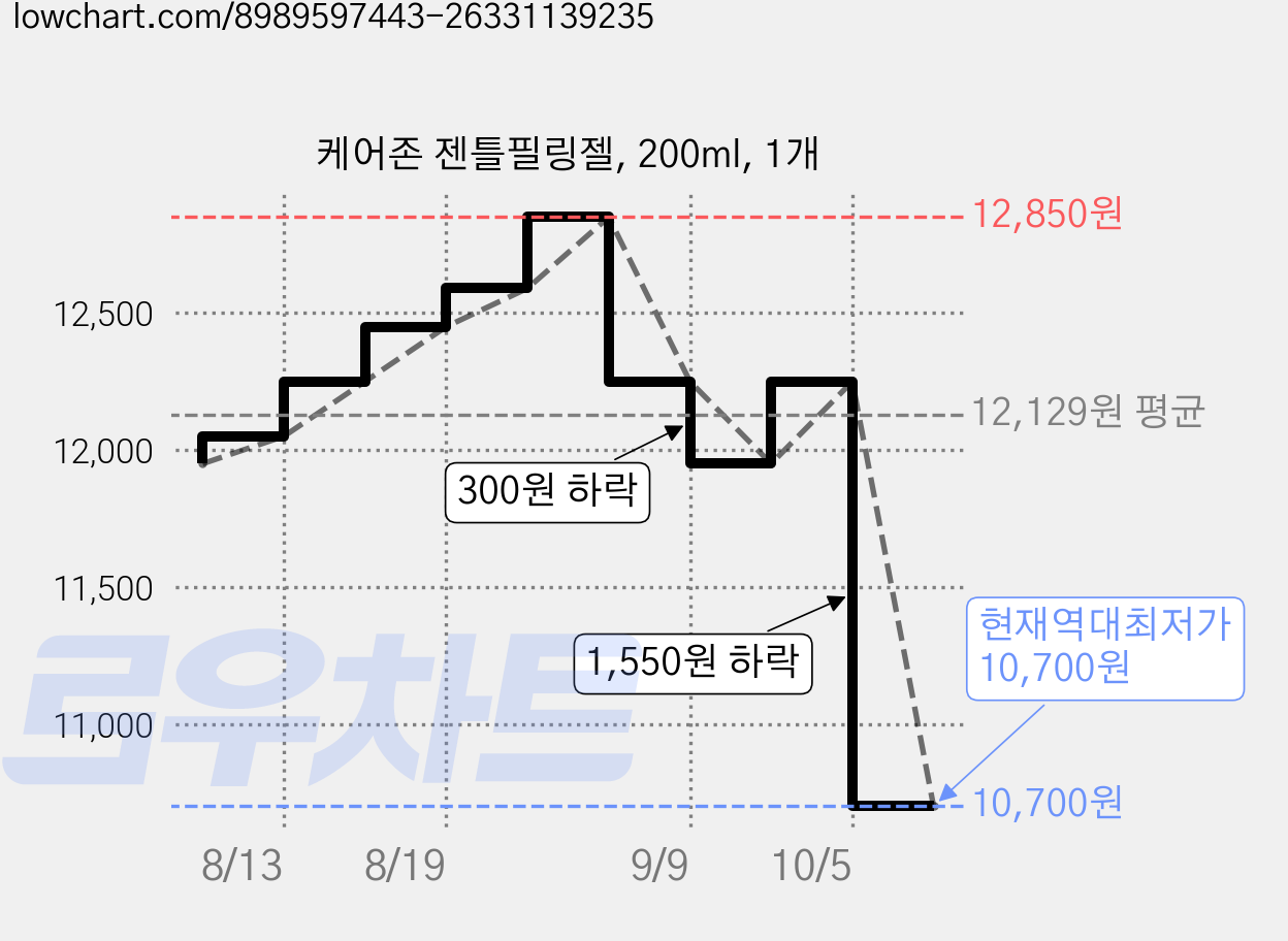 케어존 젠틀필링젤, 200ml, 1개 가격 변동 차트, 현재가 10,700원, 역대최저가