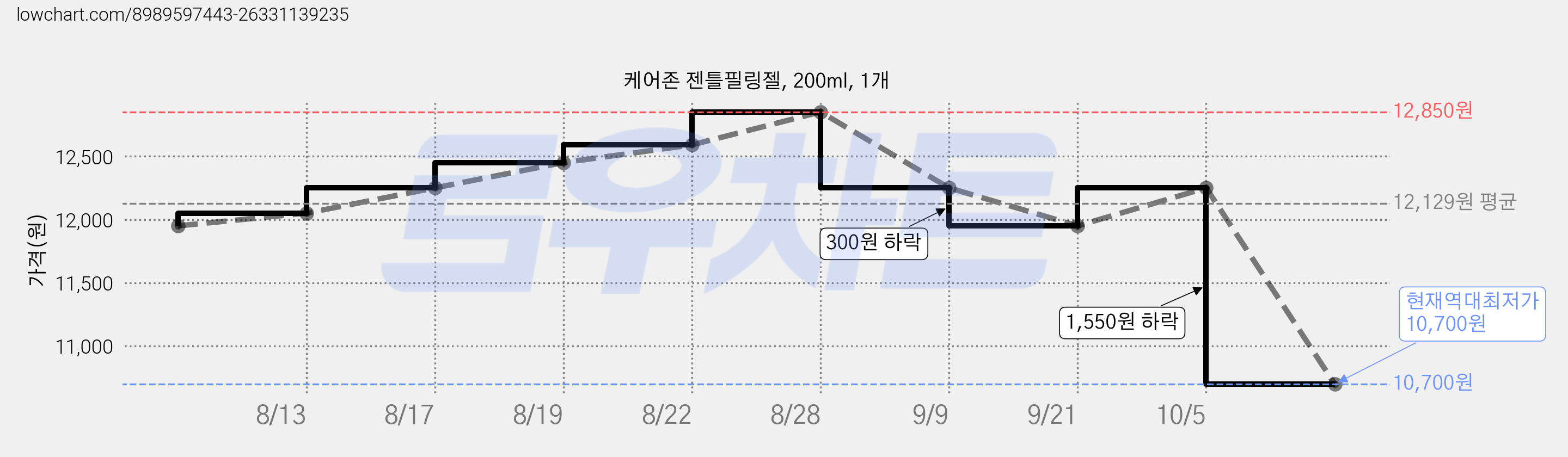 케어존 젠틀필링젤, 200ml, 1개 가격 변동 차트, 현재가 10,700원, 역대최저가