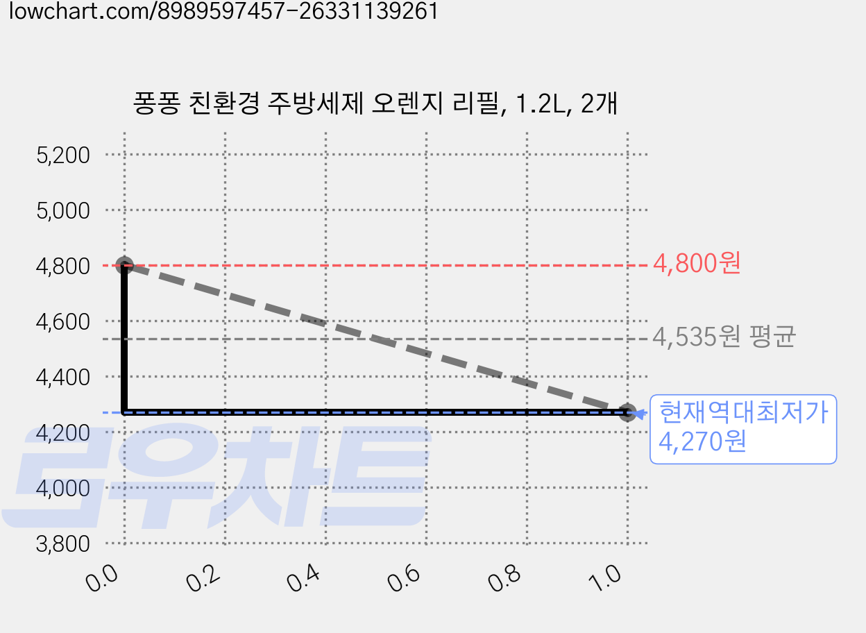 퐁퐁 친환경 주방세제 오렌지 리필, 1.2L, 2개 가격 변동 차트, 현재가 4,270원, 역대최저가