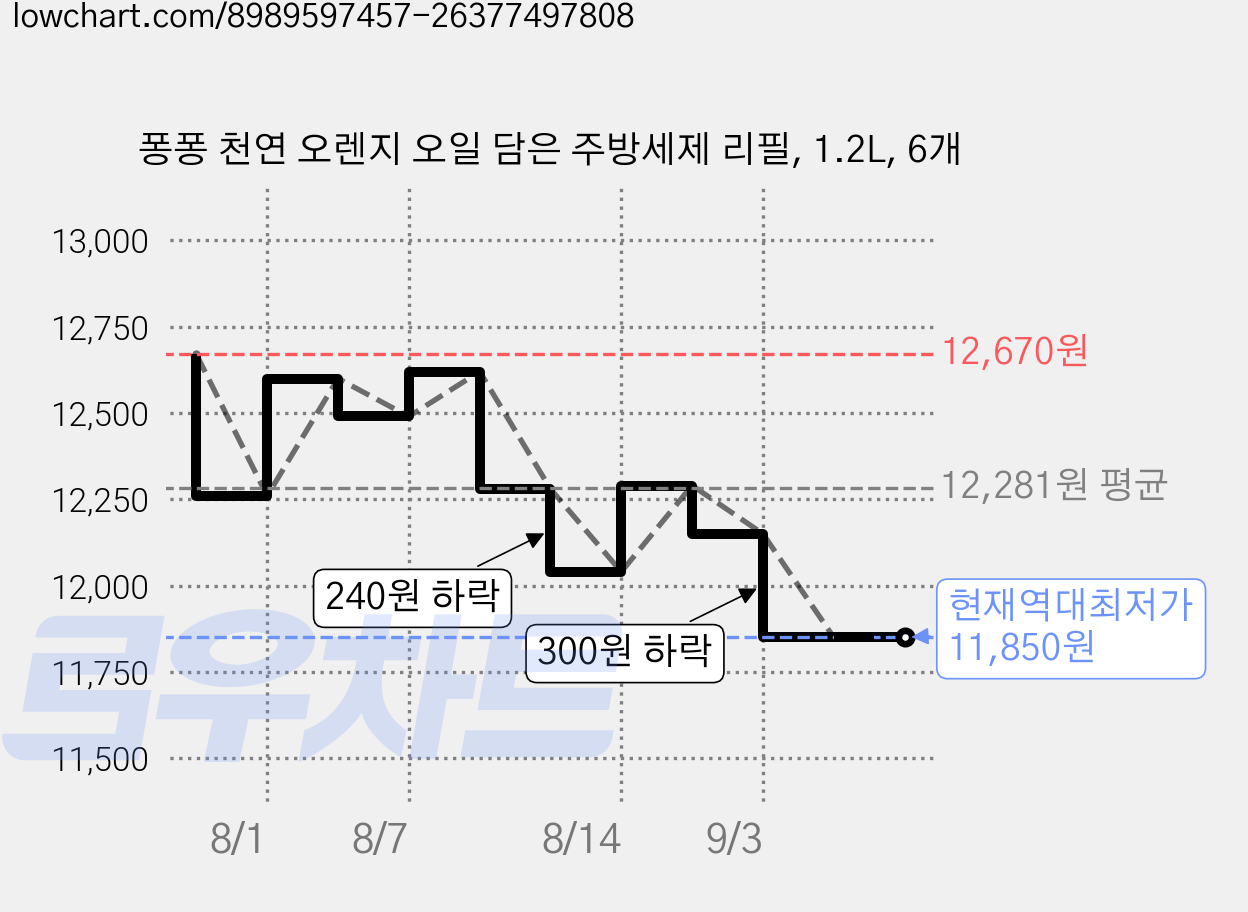 퐁퐁 천연 오렌지 오일 담은 주방세제 리필, 1.2L, 6개 가격 변동 차트, 현재가 11,850원, 역대최저가