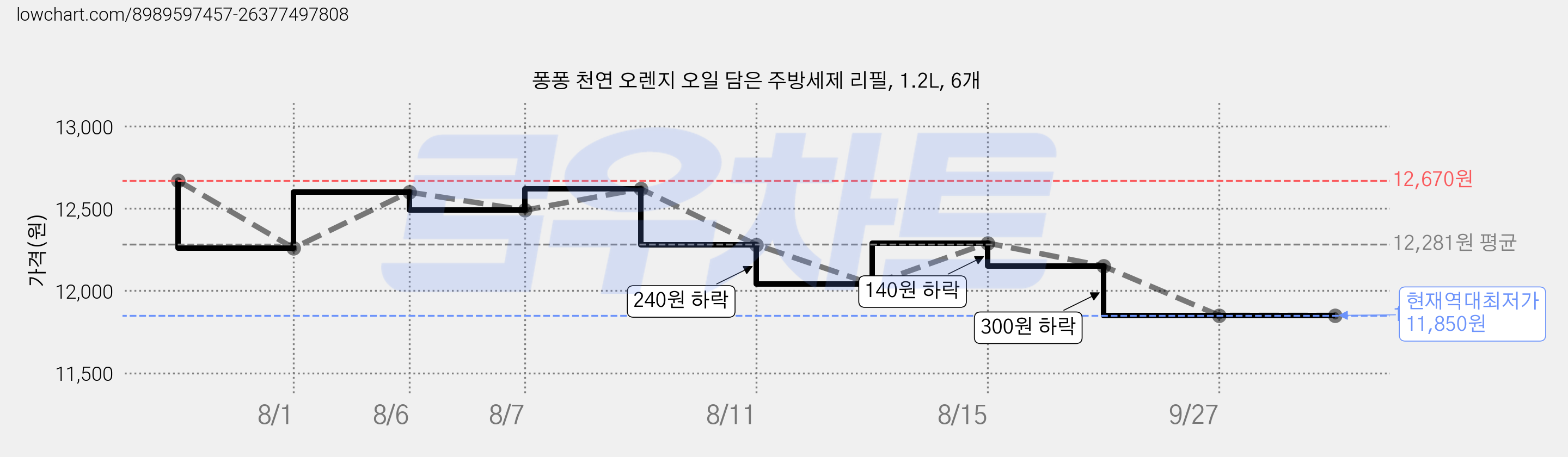 퐁퐁 천연 오렌지 오일 담은 주방세제 리필, 1.2L, 6개 가격 변동 차트, 현재가 11,850원, 역대최저가